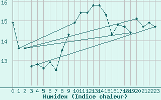 Courbe de l'humidex pour Diepholz