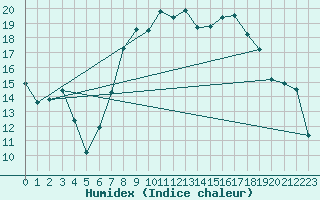 Courbe de l'humidex pour Fribourg (All)