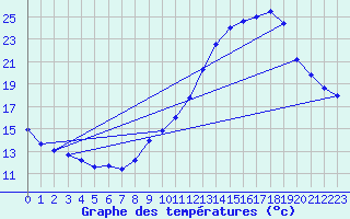 Courbe de tempratures pour Dax (40)