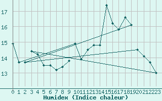 Courbe de l'humidex pour Ile Rousse (2B)