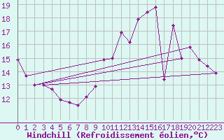 Courbe du refroidissement olien pour Romorantin (41)