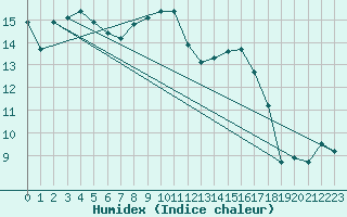 Courbe de l'humidex pour Montlimar (26)