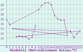Courbe du refroidissement olien pour Ajaccio - Campo dell