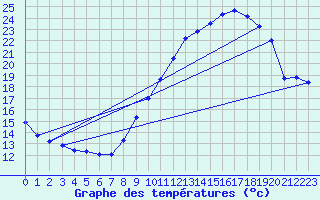 Courbe de tempratures pour Guret Grancher (23)