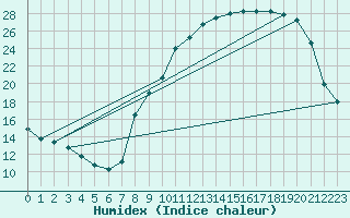 Courbe de l'humidex pour Metz (57)