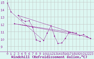 Courbe du refroidissement olien pour Landser (68)