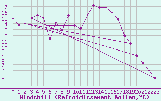 Courbe du refroidissement olien pour Gielas