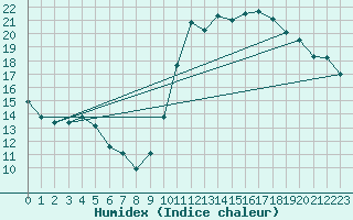 Courbe de l'humidex pour Agde (34)