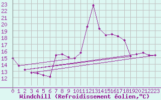 Courbe du refroidissement olien pour Rhyl