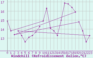 Courbe du refroidissement olien pour Champtercier (04)