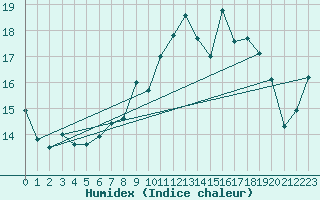 Courbe de l'humidex pour Ile Rousse (2B)