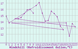 Courbe du refroidissement olien pour Ile Rousse (2B)