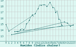 Courbe de l'humidex pour Luebeck-Blankensee