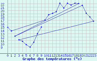 Courbe de tempratures pour Belfort-Dorans (90)