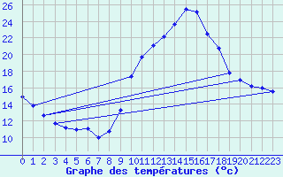 Courbe de tempratures pour Le Saix (05)