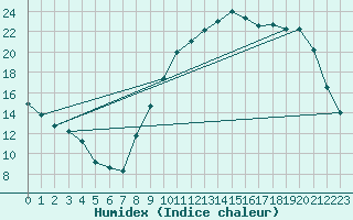 Courbe de l'humidex pour Cambrai / Epinoy (62)
