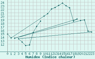 Courbe de l'humidex pour Kaufbeuren-Oberbeure
