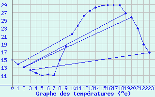 Courbe de tempratures pour Die (26)