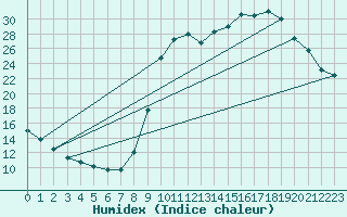 Courbe de l'humidex pour Sgur-le-Chteau (19)