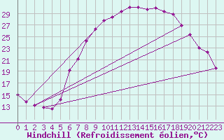 Courbe du refroidissement olien pour Diepenbeek (Be)