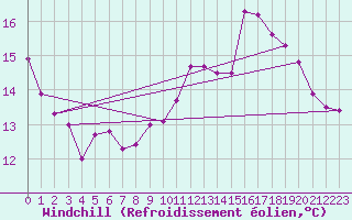Courbe du refroidissement olien pour Larkhill