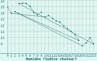 Courbe de l'humidex pour Biere