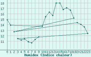 Courbe de l'humidex pour Johnstown Castle