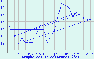 Courbe de tempratures pour Trappes (78)