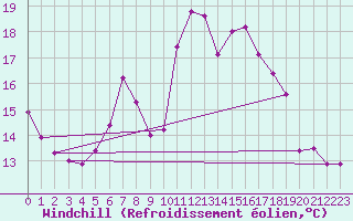 Courbe du refroidissement olien pour Les Eplatures - La Chaux-de-Fonds (Sw)