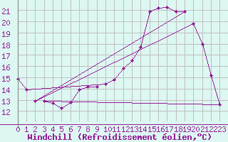 Courbe du refroidissement olien pour Douzy (08)