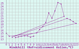 Courbe du refroidissement olien pour Forceville (80)