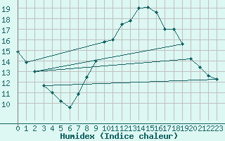 Courbe de l'humidex pour Valladolid