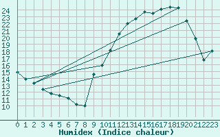 Courbe de l'humidex pour Villacoublay (78)