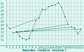 Courbe de l'humidex pour Boscombe Down