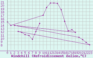 Courbe du refroidissement olien pour Langres (52) 