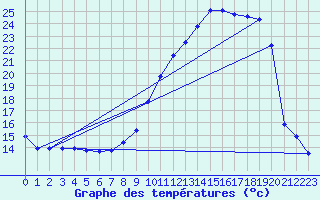 Courbe de tempratures pour Orthez (64)