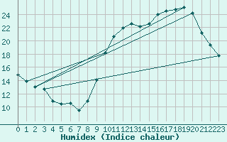 Courbe de l'humidex pour Abbeville (80)