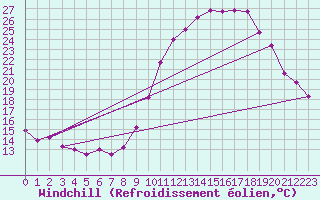 Courbe du refroidissement olien pour Tarbes (65)