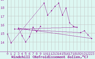 Courbe du refroidissement olien pour Cap Corse (2B)