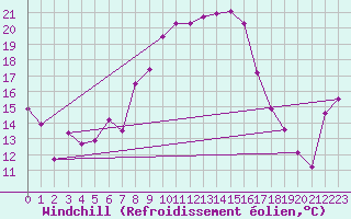 Courbe du refroidissement olien pour Villars-Tiercelin