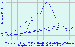 Courbe de tempratures pour Villach