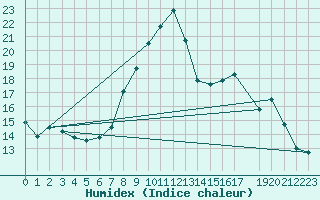 Courbe de l'humidex pour Zeebrugge