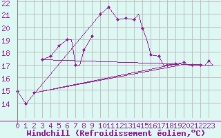 Courbe du refroidissement olien pour Ramstein