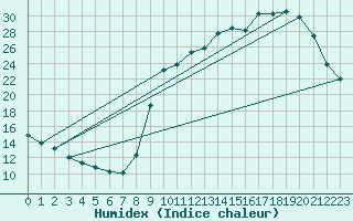 Courbe de l'humidex pour Lignerolles (03)