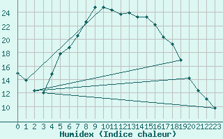 Courbe de l'humidex pour Ullared