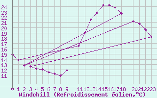 Courbe du refroidissement olien pour Potes / Torre del Infantado (Esp)