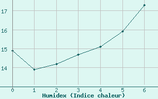 Courbe de l'humidex pour Saerheim