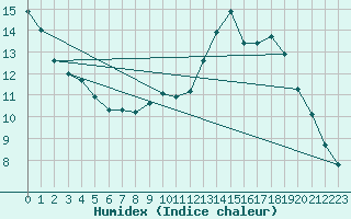 Courbe de l'humidex pour Nancy - Essey (54)