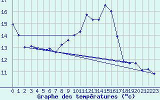 Courbe de tempratures pour Manston (UK)