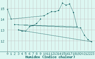 Courbe de l'humidex pour Saint-Etienne (42)